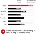 Rinnai RL75iN 7.5 GPM Indoor Whole Home Natural Gas Tankless Water Heater New - Image 3